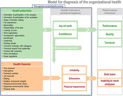 The Interplay Between Poor Sleep and Work-Related Health